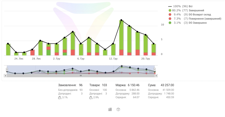 CRM System with Viber Integration: Convenient and Effective