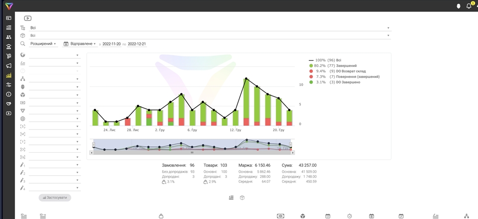 Sistem CRM dengan analitik untuk bisnis Anda.